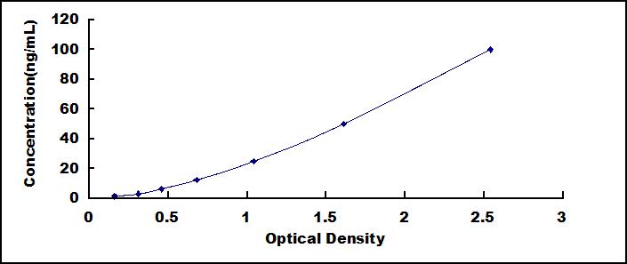 Typical Standard Curve for TFR2 ELISA (Sandwich)