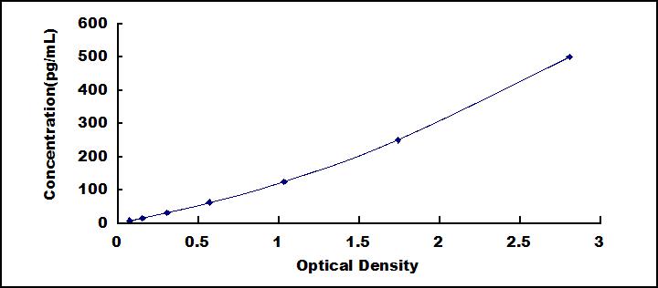 Typical Standard Curve for TGFa ELISA (Sandwich)