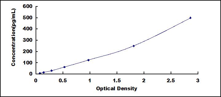 Typical Standard Curve for TGFa ELISA (Sandwich)