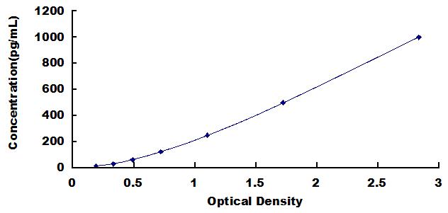 Typical Standard Curve for TGFb1 ELISA (Sandwich)