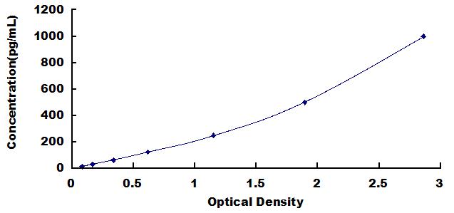 Typical Standard Curve for TGFb2 ELISA (Sandwich)