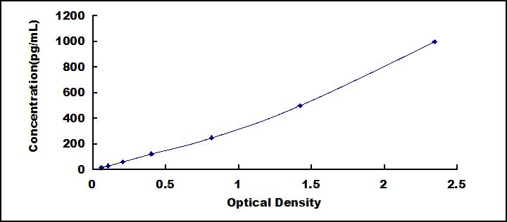 Typical Standard Curve for TGFb2 ELISA (Sandwich)
