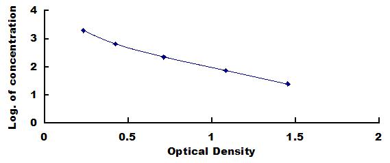 Typical Standard Curve for TGFb2 ELISA (Competitive)