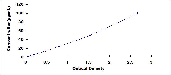 Typical Standard Curve for TGFb3 ELISA (Sandwich)