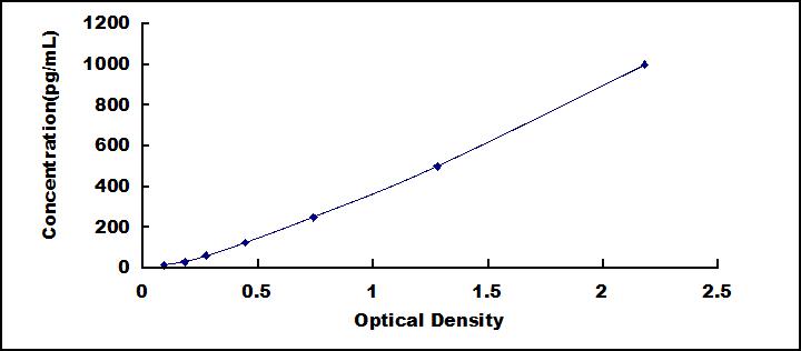 Typical Standard Curve for TGFb3 ELISA (Sandwich)