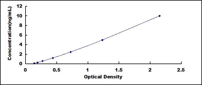Typical Standard Curve for TGFbR1 ELISA (Sandwich)