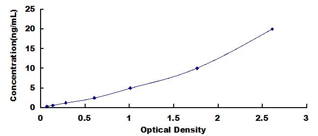 Typical Standard Curve for TGFbR2 ELISA (Sandwich)