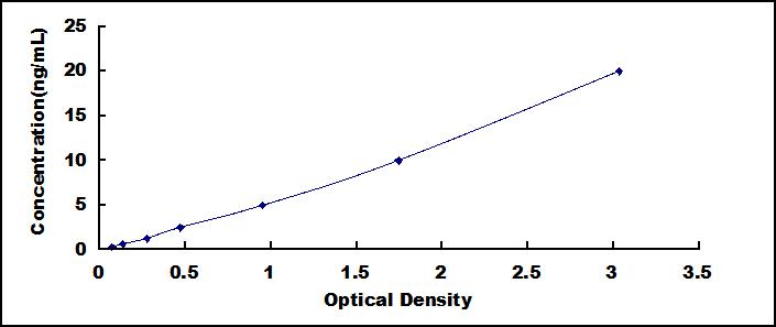 Typical Standard Curve for TGFbR2 ELISA (Sandwich)