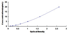 Typical Standard Curve for TSC22 ELISA (Sandwich)