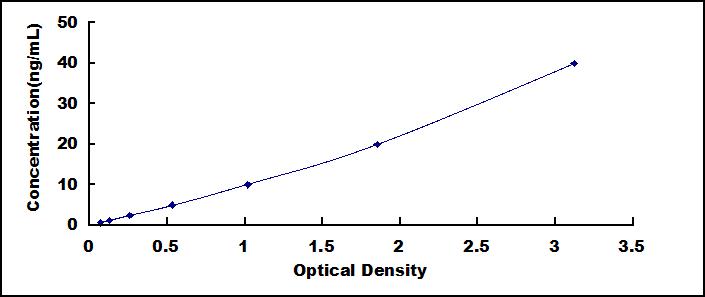 Typical Standard Curve for TRPA1 ELISA (Sandwich)