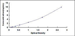 Typical Standard Curve for TRPV1 ELISA (Sandwich)