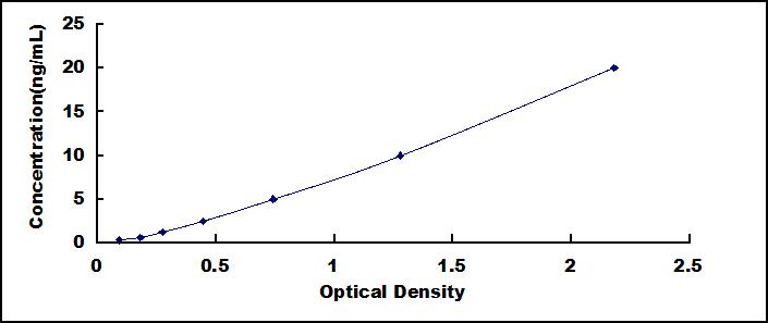 Typical Standard Curve for TOMM70A ELISA (Sandwich)