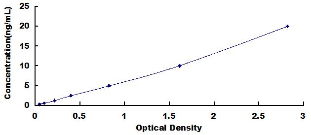 Typical Standard Curve for TMPRSS2 ELISA (Sandwich)