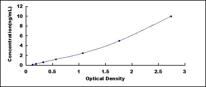 Typical Standard Curve for TMEM2L ELISA (Sandwich)