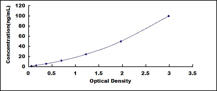 Typical Standard Curve for PALB ELISA (Sandwich)