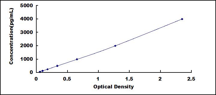 Typical Standard Curve for TFF2 ELISA (Sandwich)