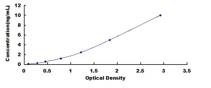 Typical Standard Curve for TFF2 ELISA (Sandwich)