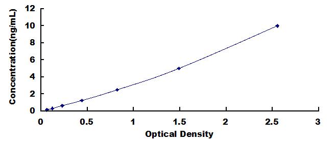 Typical Standard Curve for TFF3 ELISA (Sandwich)