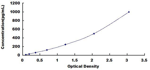 Typical Standard Curve for TREM1 ELISA (Sandwich)