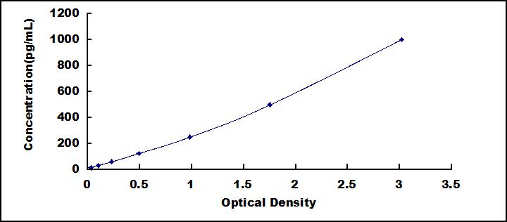 Typical Standard Curve for TREM2 ELISA (Sandwich)