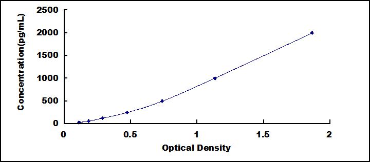 Typical Standard Curve for cTnI ELISA (Sandwich)