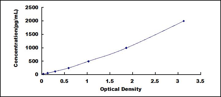 Typical Standard Curve for cTnI ELISA (Sandwich)