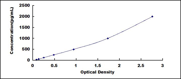 Typical Standard Curve for cTnI ELISA (Sandwich)