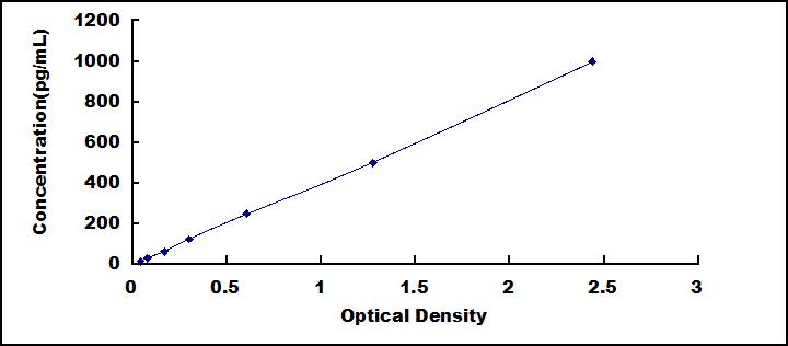 Typical Standard Curve for cTnI ELISA (Sandwich)
