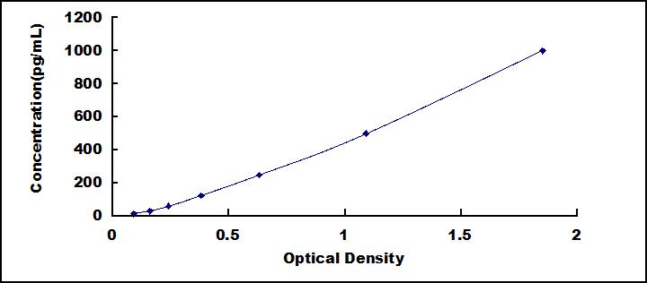 Typical Standard Curve for TNNT2 ELISA (Sandwich)