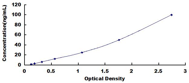 Typical Standard Curve for TRY ELISA (Sandwich)