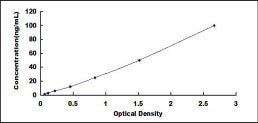 Typical Standard Curve for TPS ELISA (Sandwich)