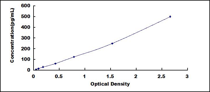 Typical Standard Curve for TPS ELISA (Sandwich)