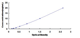 Typical Standard Curve for TPH1 ELISA (Sandwich)