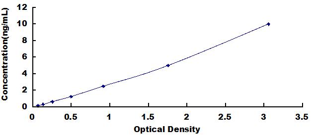 Typical Standard Curve for TPH1 ELISA (Sandwich)
