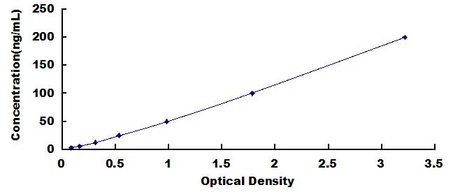 Typical Standard Curve for TPH1 ELISA (Sandwich)