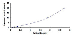 Typical Standard Curve for TPH2 ELISA (Sandwich)