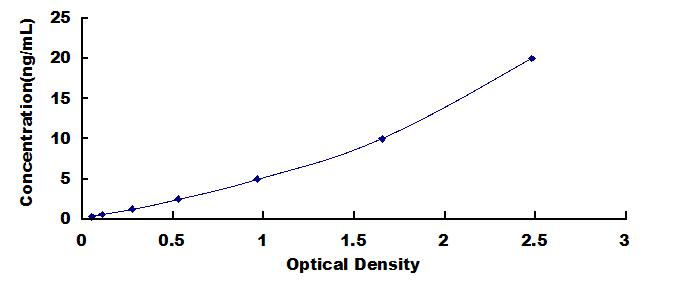 Typical Standard Curve for TUBa4A ELISA (Sandwich)