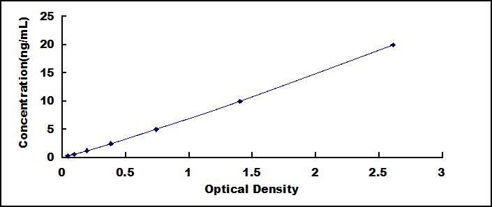 Typical Standard Curve for TPPP ELISA (Sandwich)