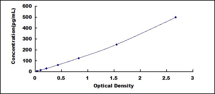 Typical Standard Curve for TNFa ELISA (Sandwich)