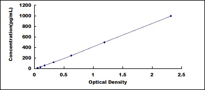Typical Standard Curve for TNFb ELISA (Sandwich)
