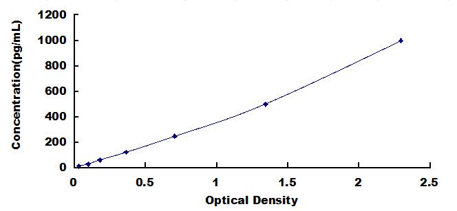 Typical Standard Curve for TNFb ELISA (Sandwich)