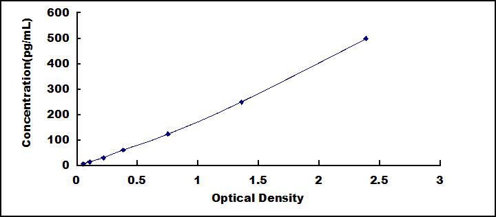 Typical Standard Curve for TNFb ELISA (Sandwich)