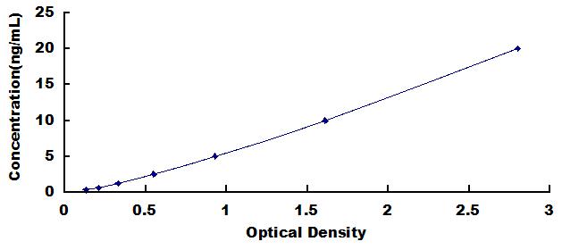 Typical Standard Curve for TNFSF13 ELISA (Sandwich)
