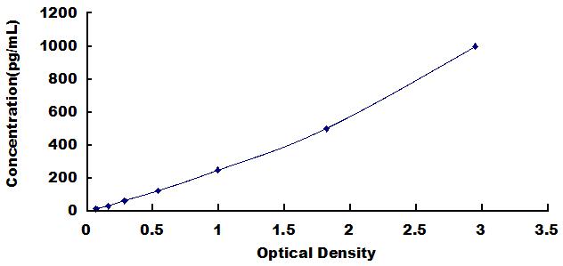 Typical Standard Curve for TNFSF14 ELISA (Sandwich)