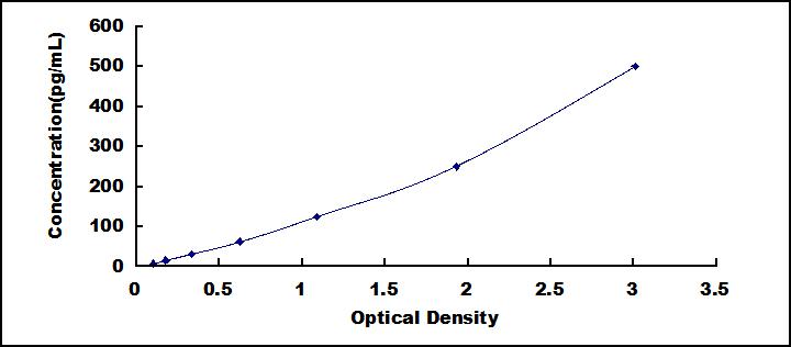 Typical Standard Curve for TNFSF9 ELISA (Sandwich)