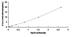 Typical Standard Curve for TNFRSF17 ELISA (Sandwich)