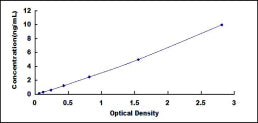 Typical Standard Curve for TNFRSF1B ELISA (Sandwich)