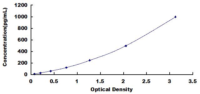Typical Standard Curve for TNFRSF4 ELISA (Sandwich)