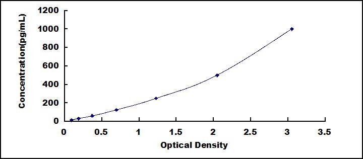 Typical Standard Curve for CD40 ELISA (Sandwich)
