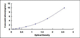 Typical Standard Curve for TRAIL ELISA (Sandwich)